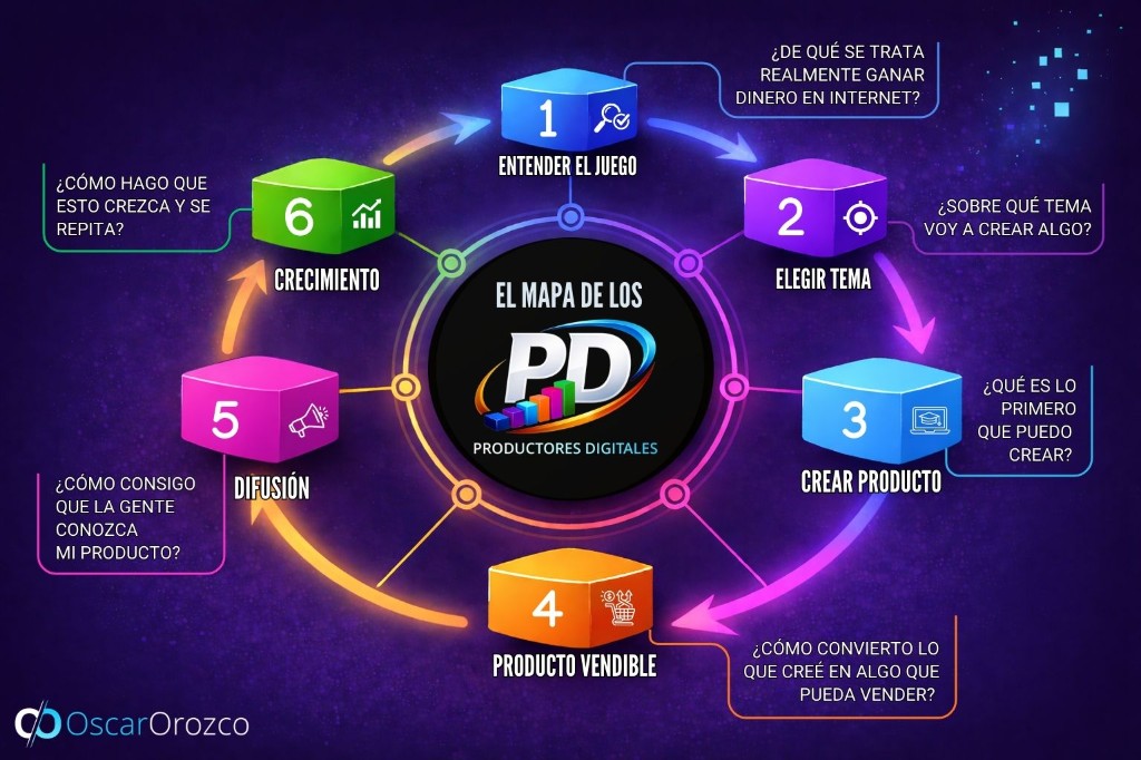 El mapa de los Productores Digitales: 6 etapas del negocio digital
